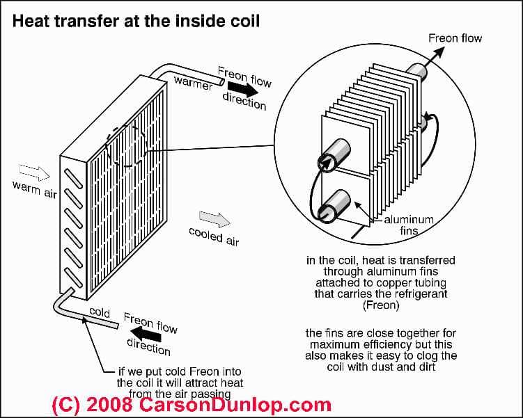 Chiller Evaporator Coil Sizing Chart